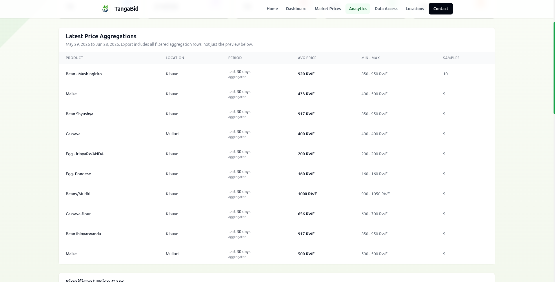 TangaBid analytics dashboard screen